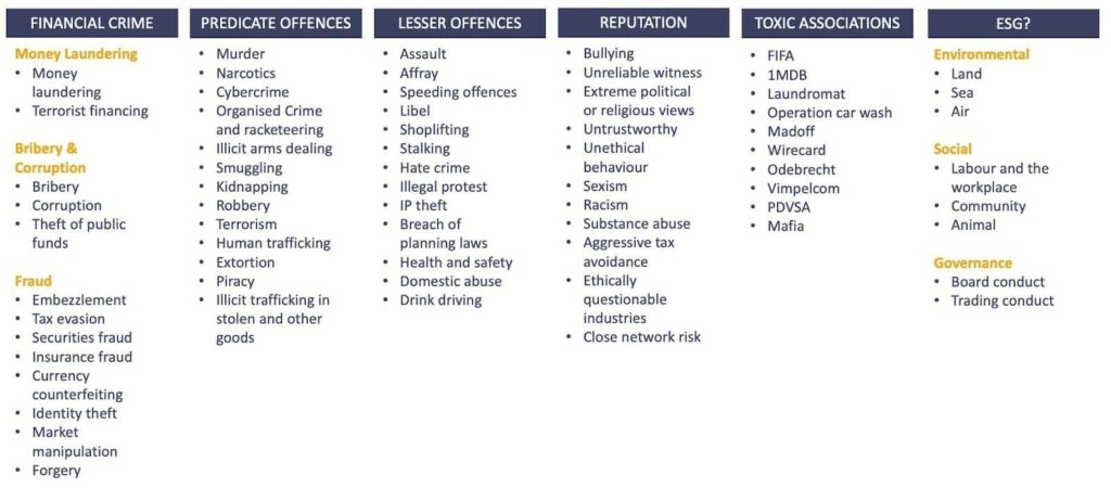 FINANCIAL CRIME, PREDICATE OFFENCES, LESSER OFFENCES, REPUTATION, TOXIC ASSOCIATIONS, ESG