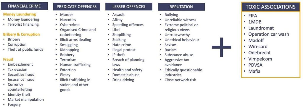 FINANCIAL CRIME, PREDICATE OFFENCES, LESSER OFFENCES, REPUTATION, + TOXIC ASSOCIATIONS