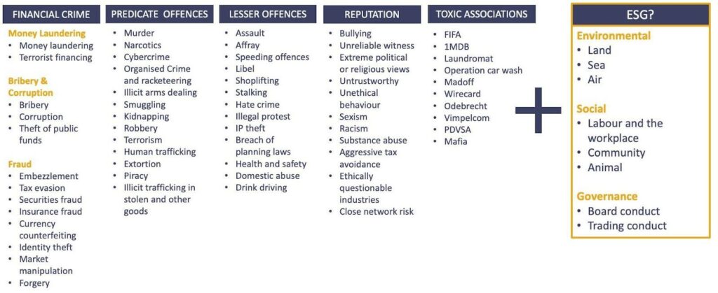 FINANCIAL CRIME, PREDICATE OFFENCES, LESSER OFFENCES, REPUTATION, TOXIC ASSOCIATIONS, ESG