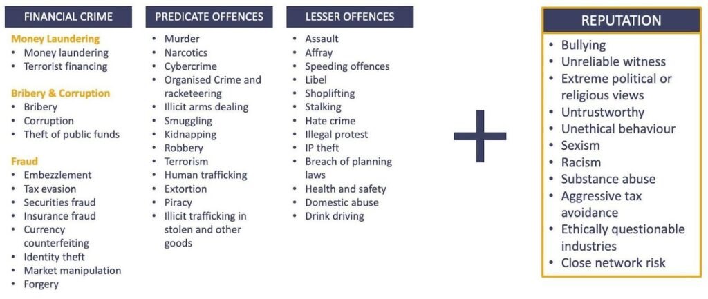 FINANCIAL CRIME, PREDICATE OFFENCES, LESSER OFFENCES + REPUTATION