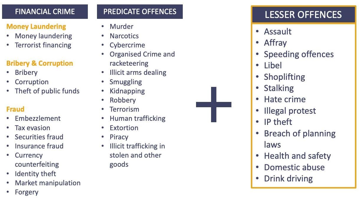 FINANCIAL CRIME, PREDICATE OFFENCES + LESSER OFFENCES